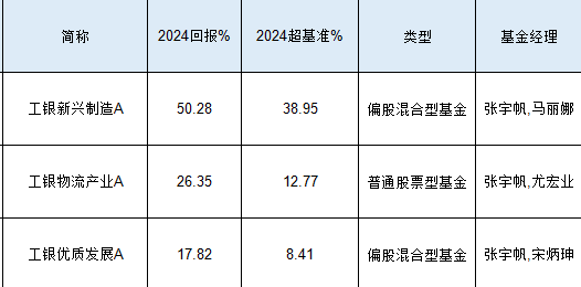 工银瑞信张宇帆2024业绩首尾相差32%:最高赚50%,最低赚17.82%,被质疑不公平对待投资者