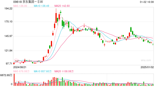 阿里京东“撤退” 新零售完成历史使命