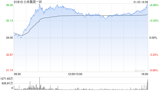德银:予小米集团-W“买入”评级 目标价43港元