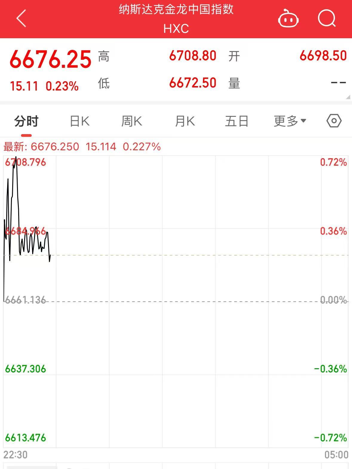 纳指涨超1%，英伟达市值增加近1万亿元！这只美股涨超72%，发生了什么？