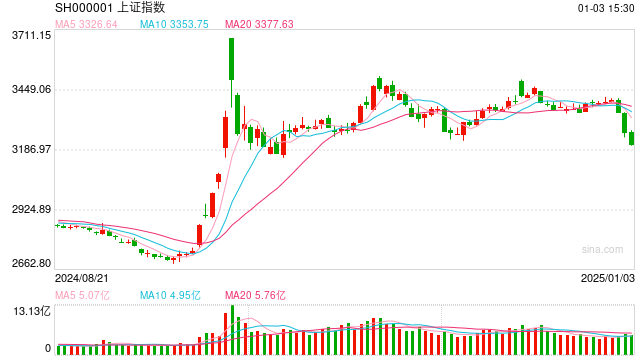 A股连续调整 券商看后市:调整更有利于促成“春躁行情”