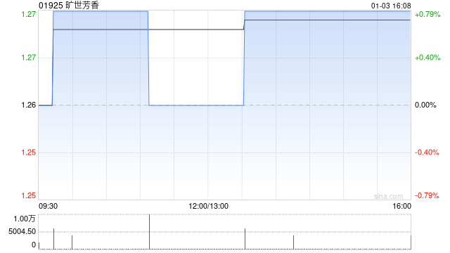 旷世芳香:宁波旷世认购金额为9000万元基金的权益