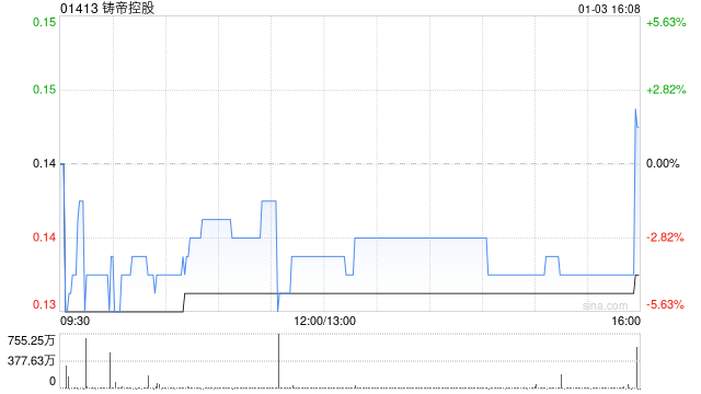 铸帝控股:谢荣获委任为执行董事