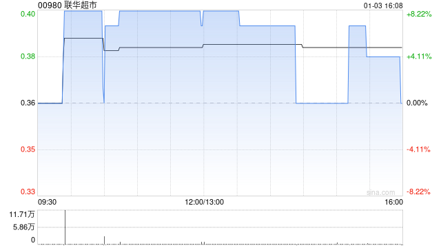 联华超市:世纪联华江湾与华润万家订立江湾租赁协议
