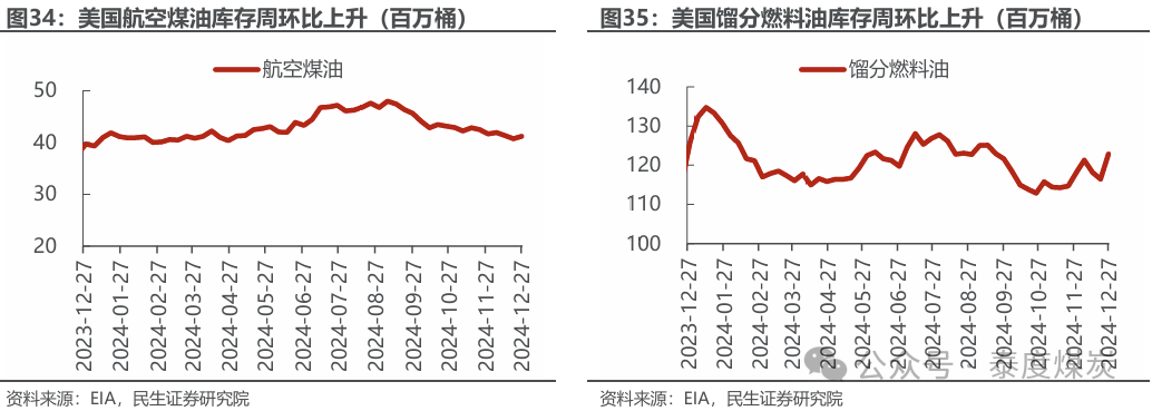 【民生能源 周泰团队】石化周报:气价上涨和美国政策推动石油市场升温