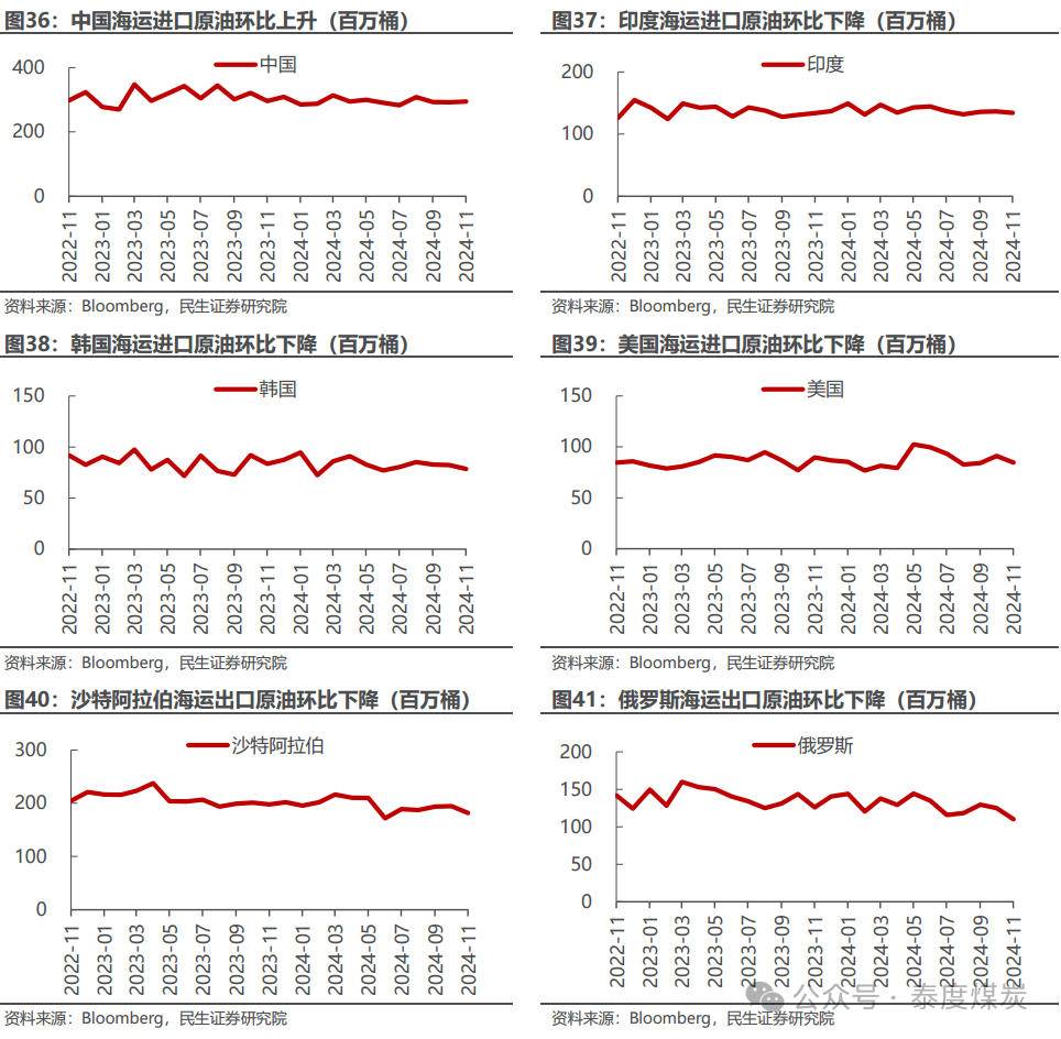 【民生能源 周泰团队】石化周报:气价上涨和美国政策推动石油市场升温