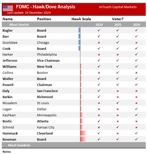美联储重大调整:内部分歧或加剧降息不确定性攀升
