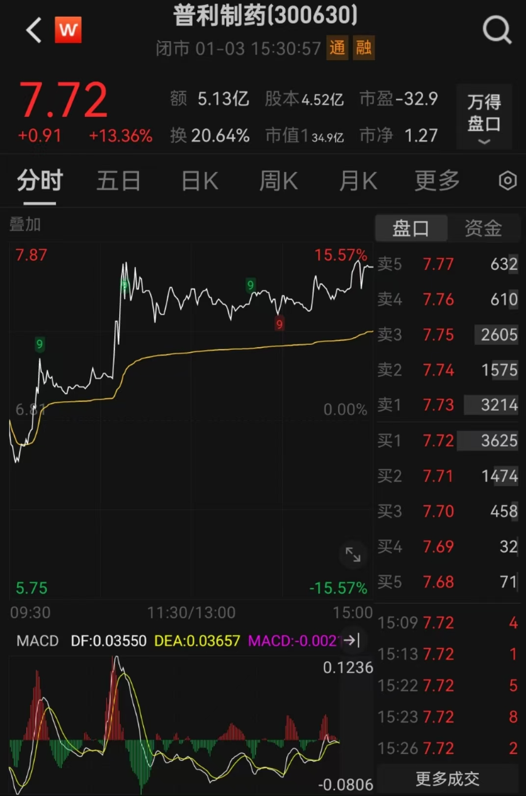 突发公告!普利制药两年虚增利润近7亿元,将被*ST,强制退市!半年内发布30余次风险提示公告