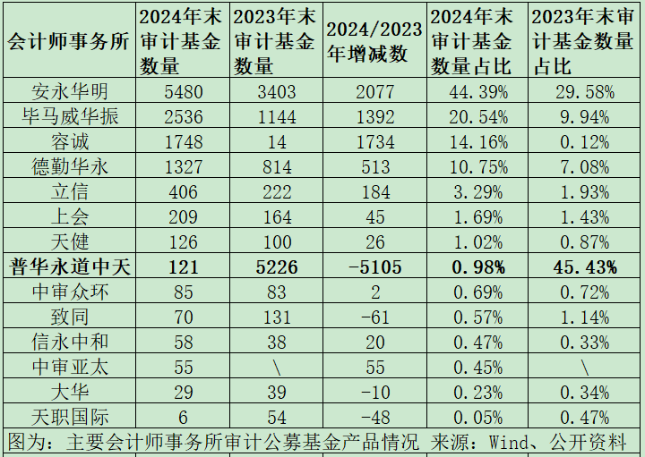公募基金审计市场格局巨变:普华永道市占率从45%降至1%,容诚、立信、上会、天健等市占率大幅提升