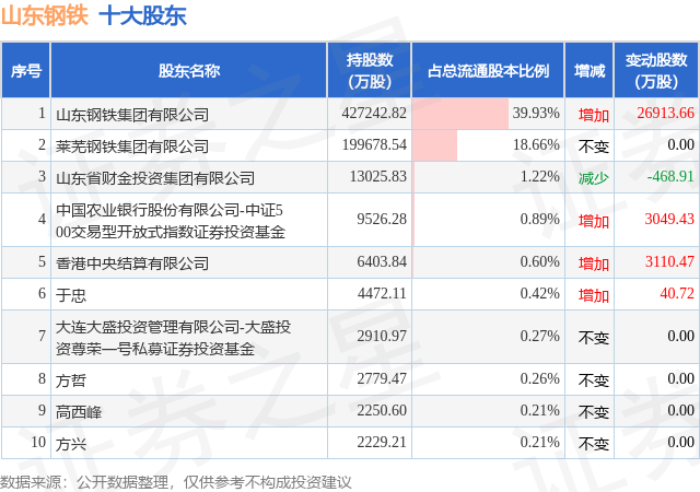 1月5日山东钢铁发布公告,其股东增持6630.04万股