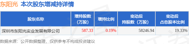 1月5日东阳光发布公告,其股东增持587.33万股