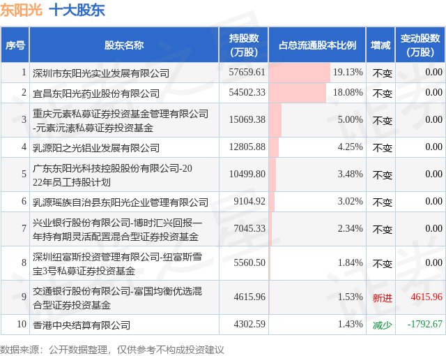 1月5日东阳光发布公告,其股东增持587.33万股