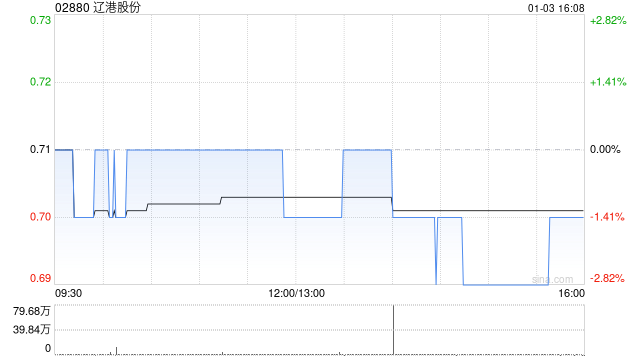 辽港股份:大连港累计增持公司A股股票1.08亿股