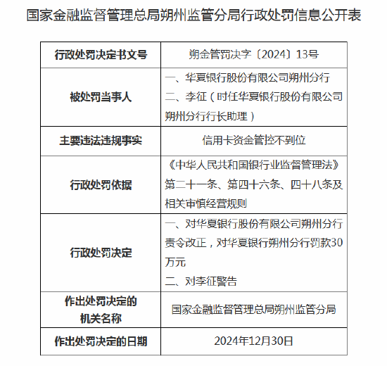 华夏银行朔州分行被罚30万元:因信用卡资金管控不到位