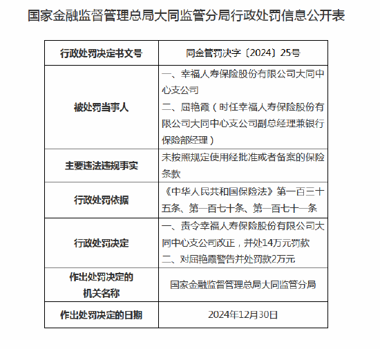 幸福人寿大同中心支公司被罚14万元:因未按照规定使用经批准或者备案的保险条款