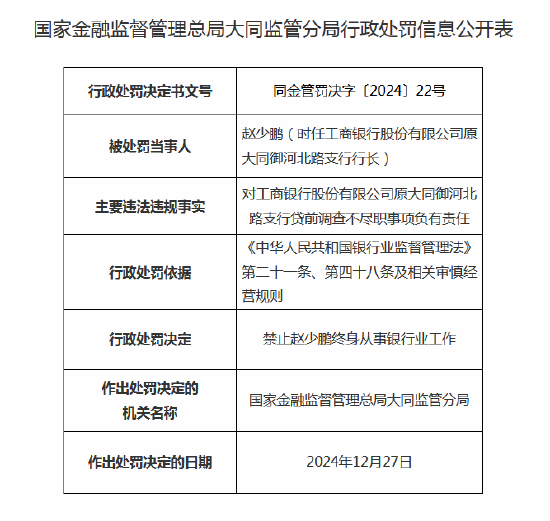 工商银行原大同御河北路支行行长被终身禁业:因对贷前调查不尽职负有责任