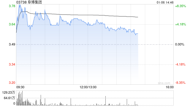 阜博集团早盘涨超4% 此前发布数字内容资产贸易平台