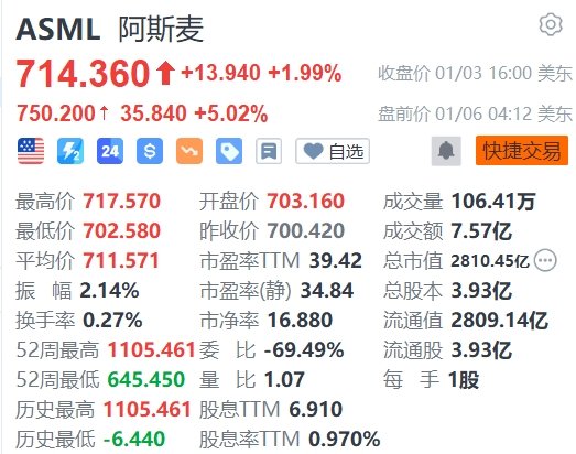 阿斯麦盘前大涨5%,CEO将与台积电董事长魏哲家见面