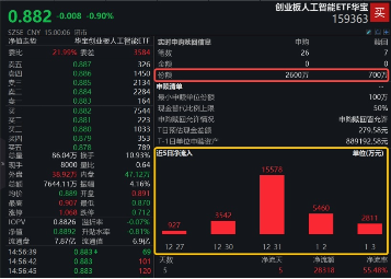 A股险守万亿成交!新低之际,资金强势介入,创业板人工智能ETF华宝(159363)连续6日吸金,银行尾盘秀肌肉