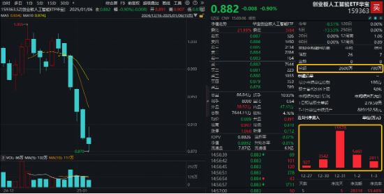 A股险守万亿成交!新低之际,资金强势介入,创业板人工智能ETF华宝(159363)连续6日吸金,银行尾盘秀肌肉