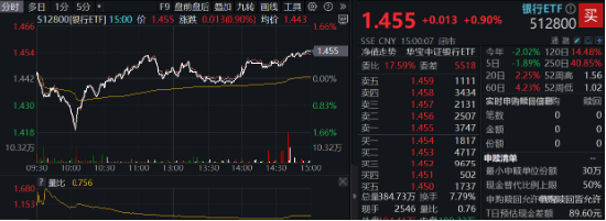 A股险守万亿成交!新低之际,资金强势介入,创业板人工智能ETF华宝(159363)连续6日吸金,银行尾盘秀肌肉