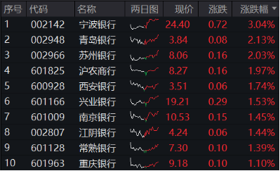A股险守万亿成交!新低之际,资金强势介入,创业板人工智能ETF华宝(159363)连续6日吸金,银行尾盘秀肌肉