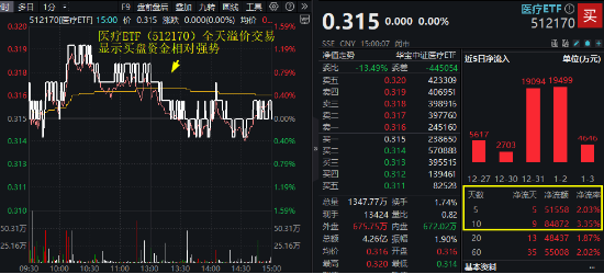 A股险守万亿成交!新低之际,资金强势介入,创业板人工智能ETF华宝(159363)连续6日吸金,银行尾盘秀肌肉