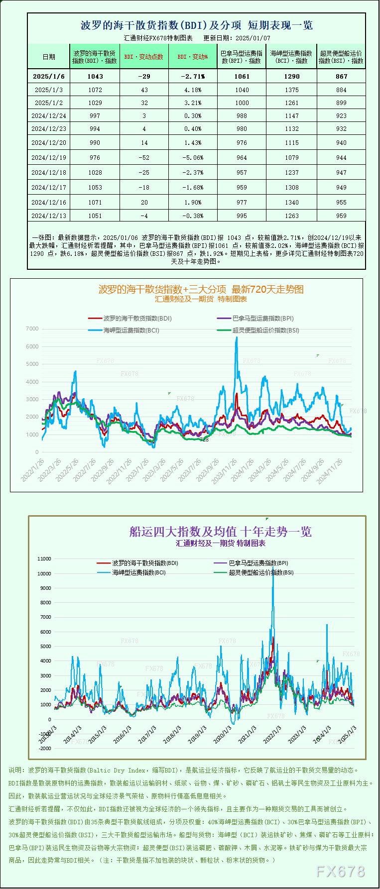 一张图:波罗的海指数因海岬型船和超灵便型船运费下跌而结束连续5个交易日的上涨势头