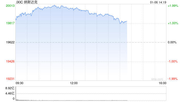 早盘：美股继续上扬 纳指上涨超1.4%
