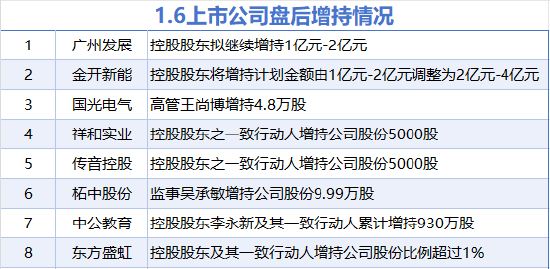 1月6日增减持汇总:传音控股等8股增持 麦迪科技等3股减持(表)