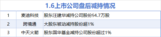 1月6日增减持汇总:传音控股等8股增持 麦迪科技等3股减持(表)