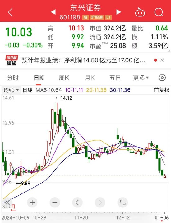 一则消息引发巨震,特朗普火速辟谣!净利润最高增长超100%,首份券商业绩预告出炉