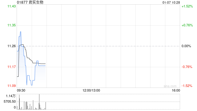 君实生物：特瑞普利单抗二线及以上治疗黑色素瘤获得国家药品监督管理局常规批准