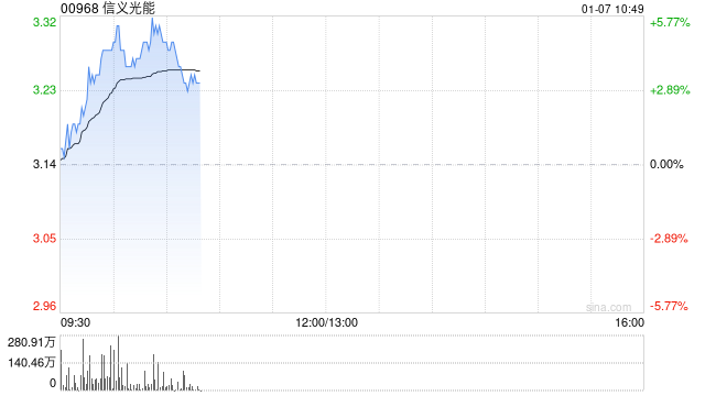 光伏股早盘回暖 信义光能及协鑫科技均涨逾5%