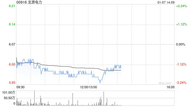 花旗:予龙源电力“买入”评级 目标价下调至7.2港元
