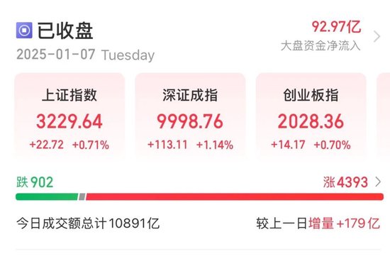 午后,翻红!