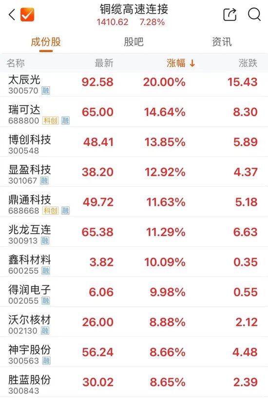 午后,翻红!