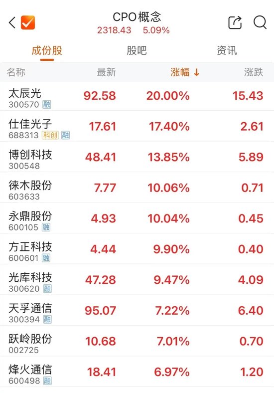 午后,翻红!