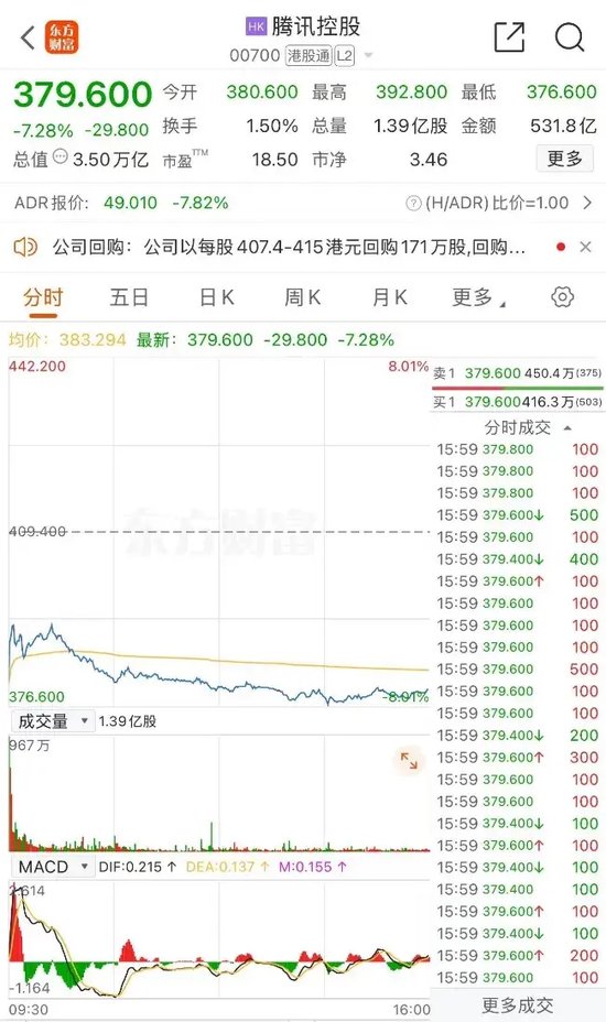 午后,翻红!