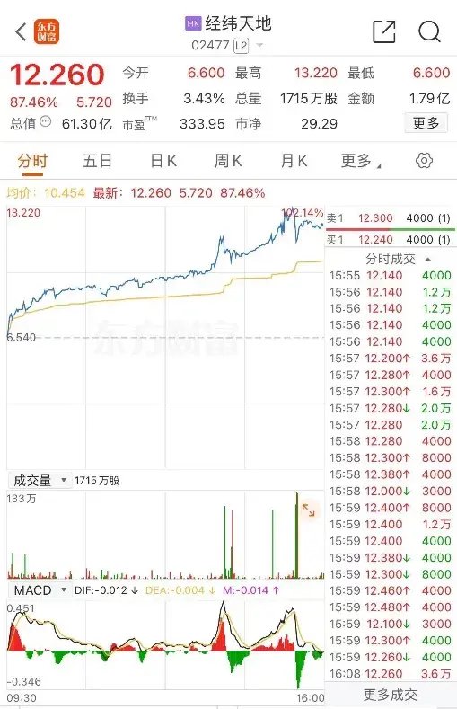 午后,翻红!