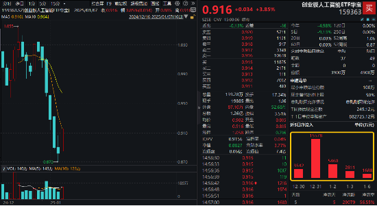 CES演讲引爆!AI赛道全线上攻,创业板人工智能ETF华宝(159363)反弹3.85%,博创科技、兆龙互连涨超11%
