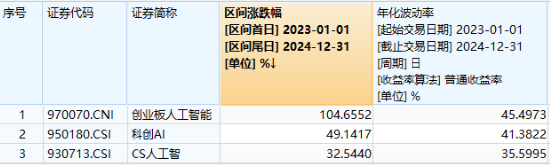 CES演讲引爆!AI赛道全线上攻,创业板人工智能ETF华宝(159363)反弹3.85%,博创科技、兆龙互连涨超11%