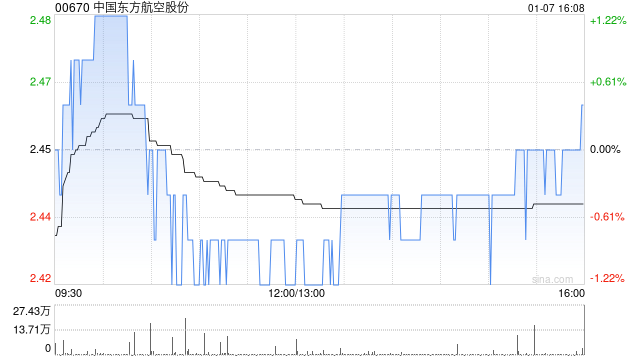 中国东方航空股份:李干斌和魏伟峰获委任为联席公司秘书