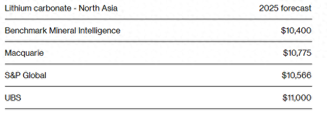 “寒冬”还没结束!业内担忧:今年锂价仍难实现大幅反弹