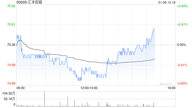 星展：重申汇丰控股“买入”评级 目标价升至84.2港元