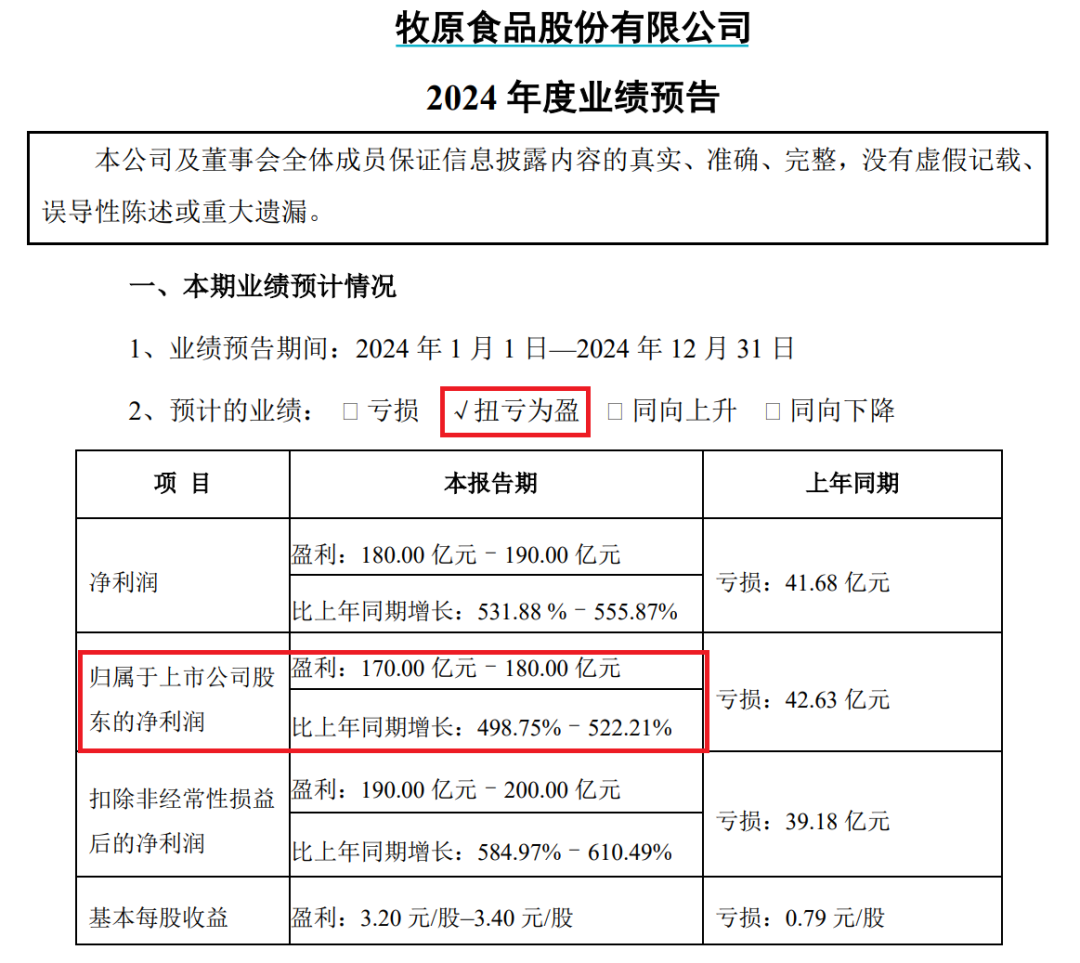 牧原股份公告,预计2024年净利润为170亿元—180亿元