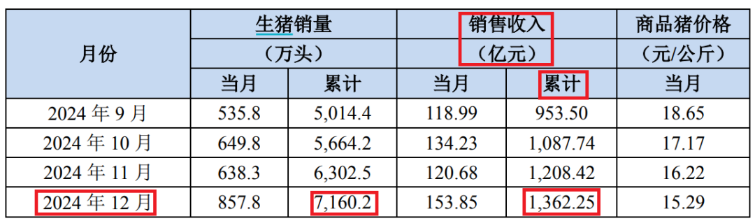 牧原股份公告,预计2024年净利润为170亿元—180亿元