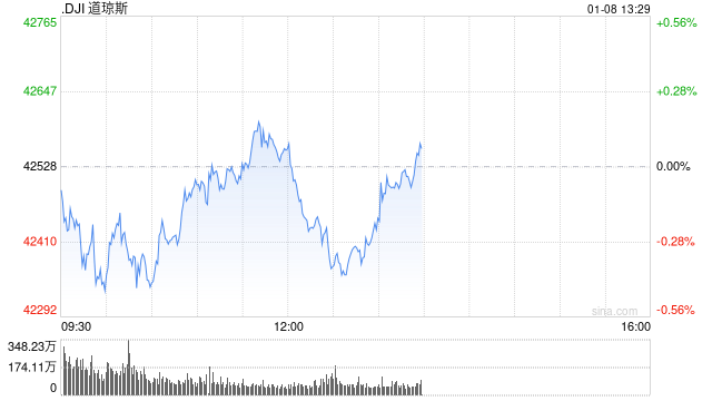开盘:美股周三低开 市场关注联储政策路径