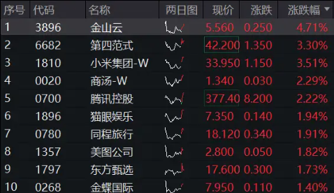 科网龙头反弹,小米集团涨逾3%,港股互联网ETF(513770)上探1%,机构提示港股估值性价比