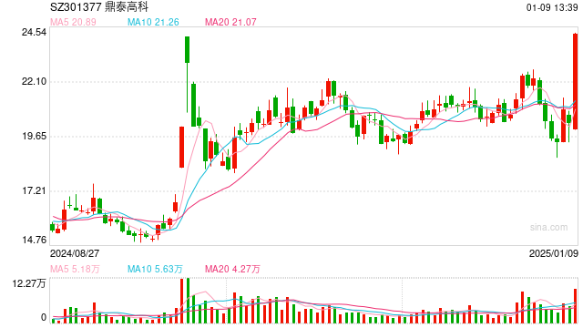 震荡,超2900股上涨!这个板块多股涨停!机构最新研判